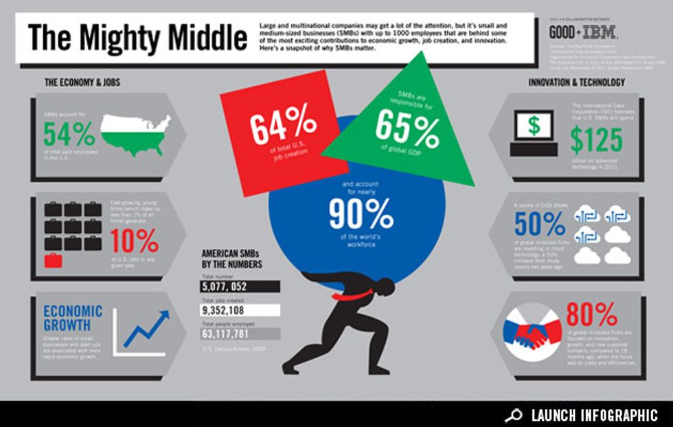Infographic: How Small and Midsize Businesses Are Key to Growing the Economy