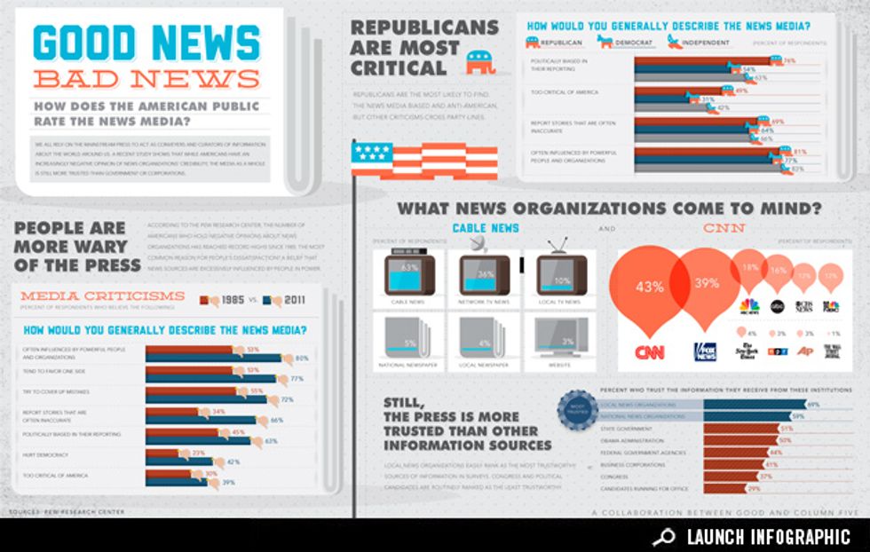 Infographic: Views on the News