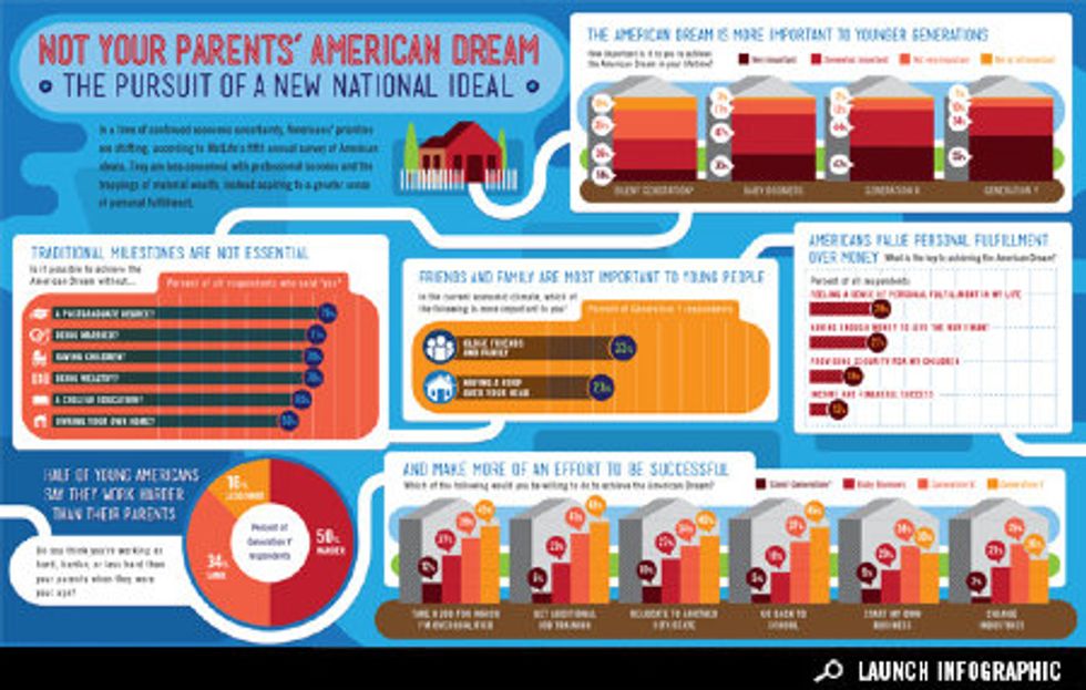 Infographic: The Changing American Dream