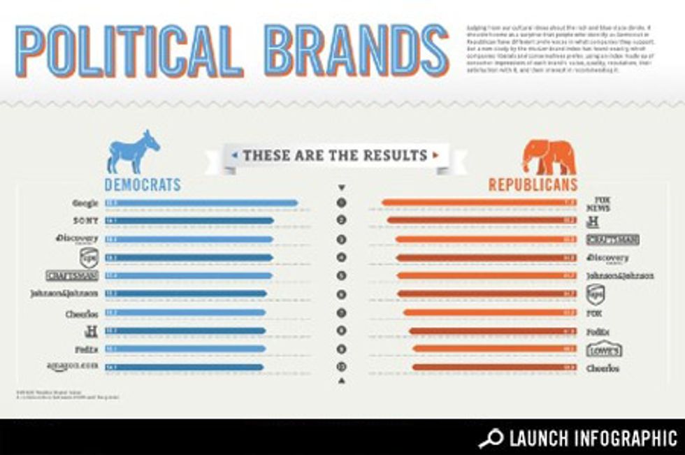 Transparency: What Brands Appeal to Which Party?