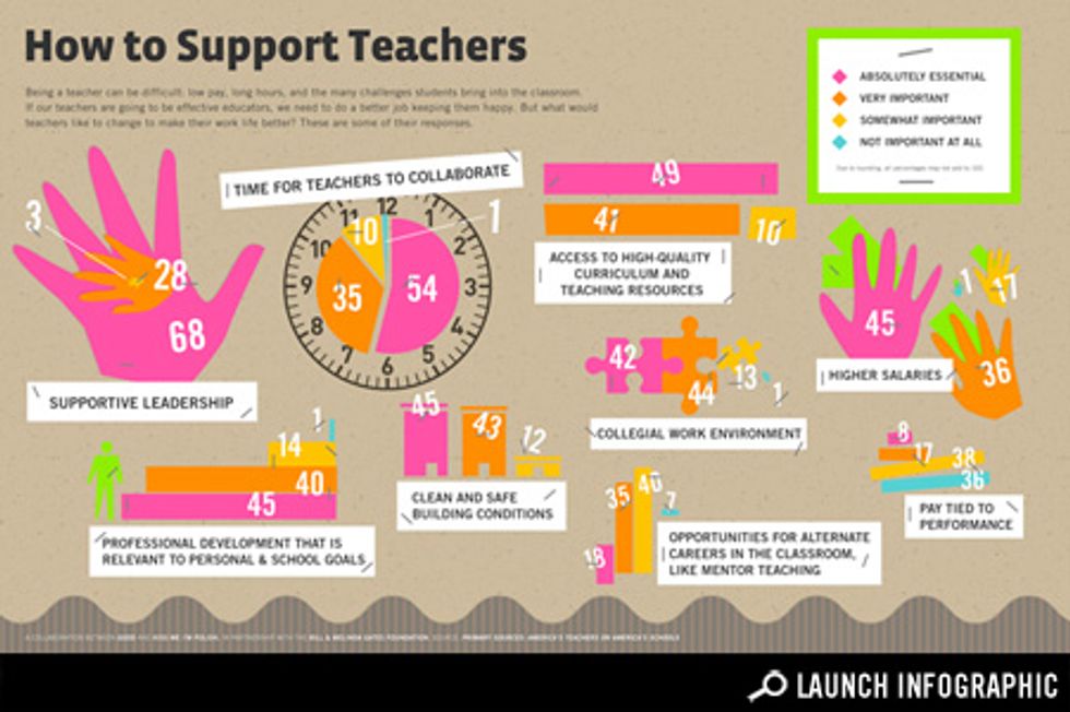 What Can We Give to Teachers to Make Them Better Teachers?