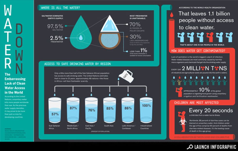 Infographic: Not a Drop to Drink Infographic: Lack of Clean Water Access Worldwide
