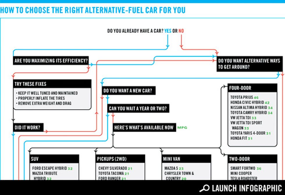 How to Choose the Right Alternative-fuel Car for You