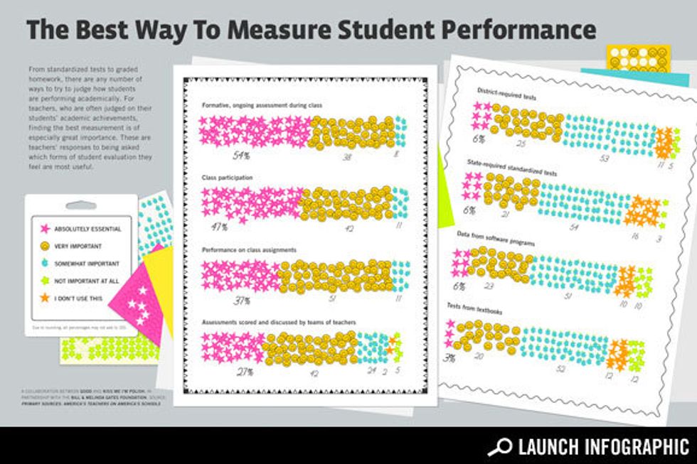 Infographic: How Do Teachers Think We Should Measure Student Achievement?