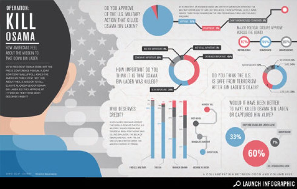 Infographic: How Do Americans Feel About the Bin Laden Mission?