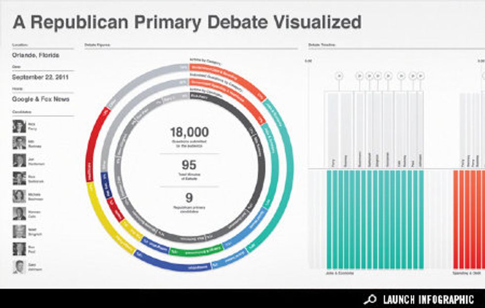 Infographic: Visualizing the Republican Debate