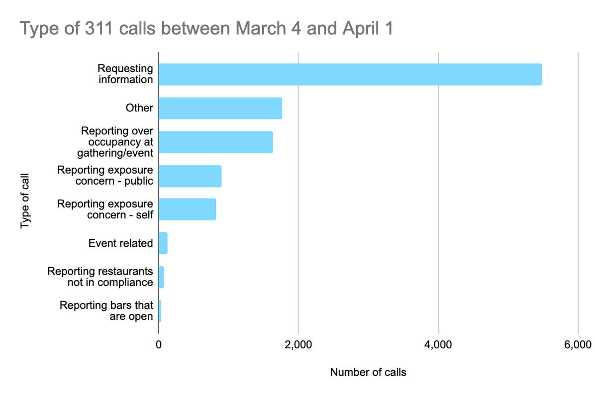 Complaints about distancing, concerns about exposure pour into Austin's 311