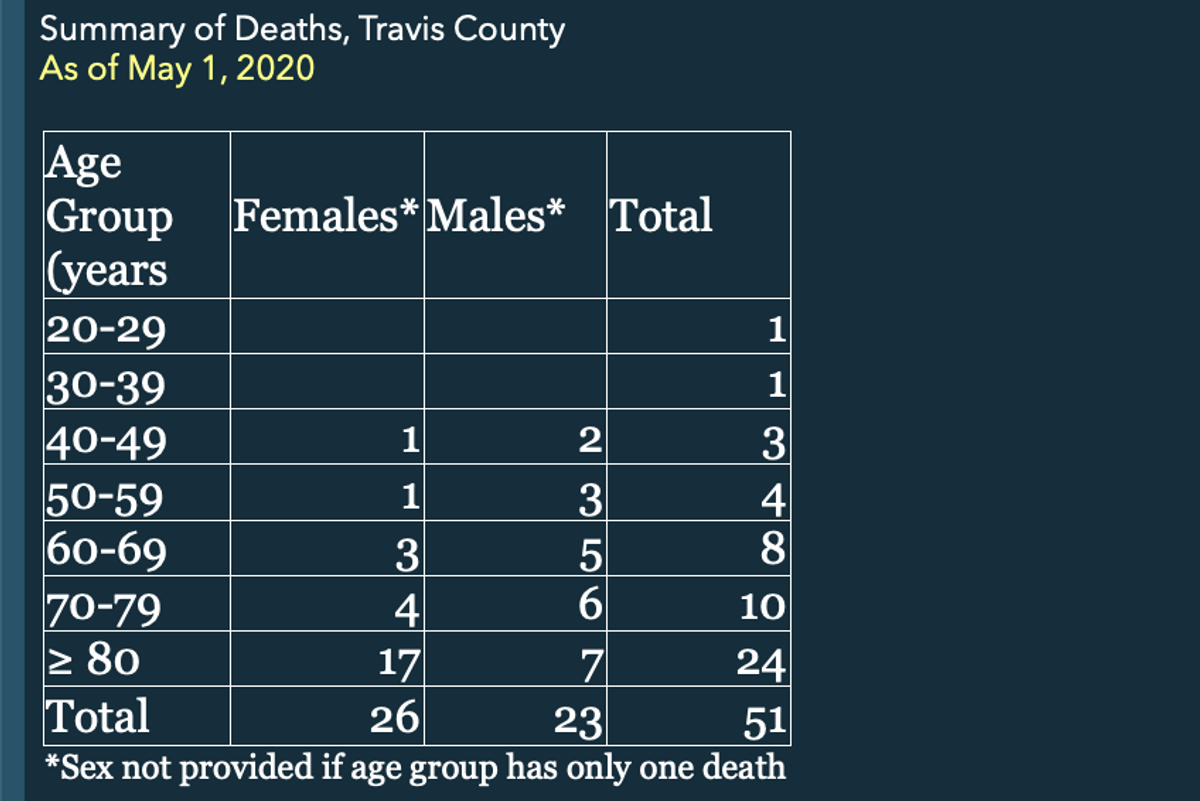 Two-thirds of Austin COVID-19 deaths are people over 70