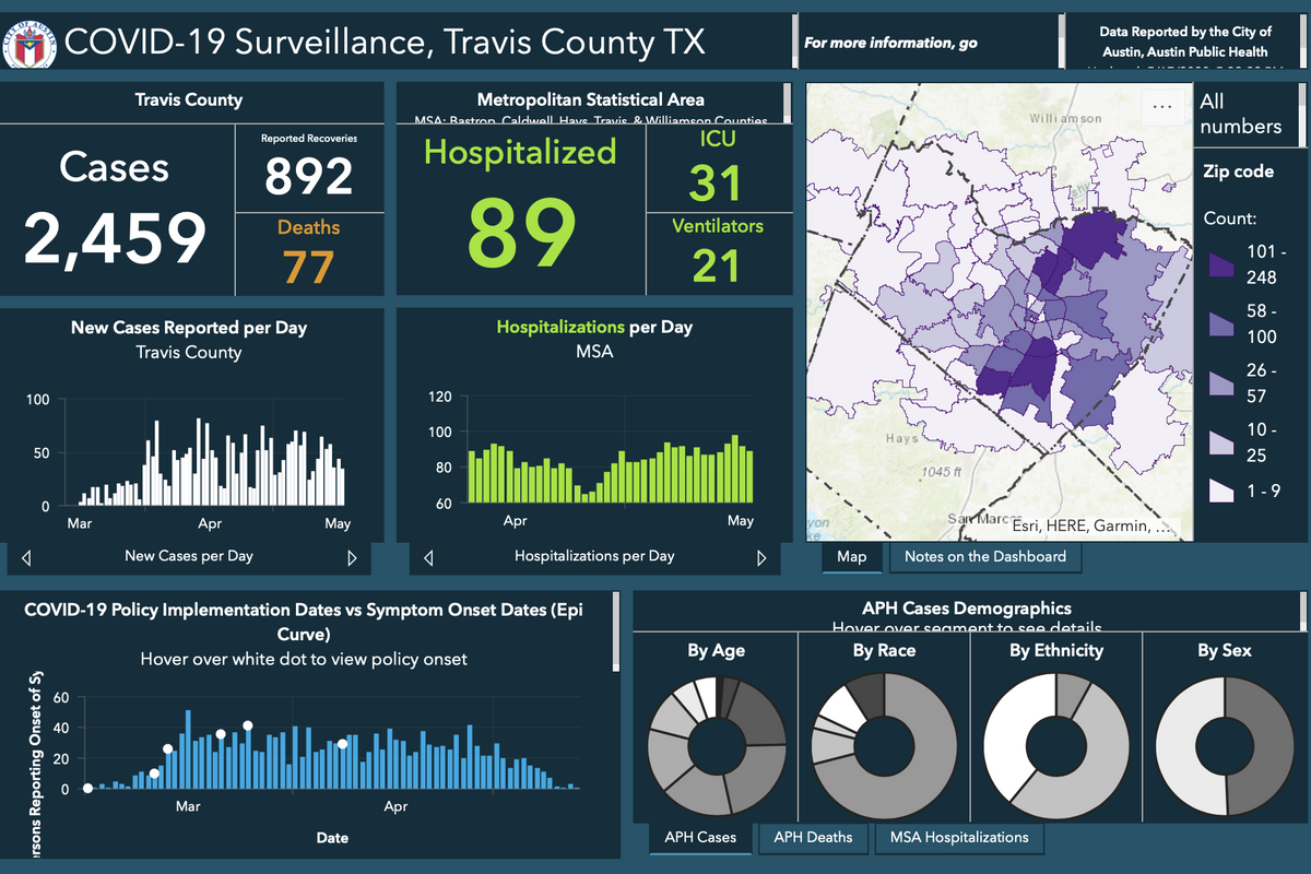 New Travis County COVID dashboard has more data, new graphs