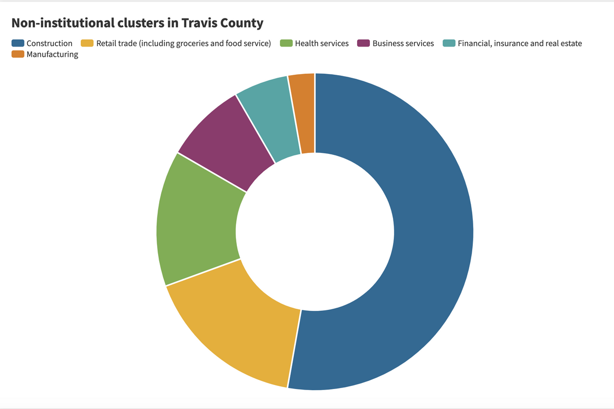 Austin is tracking 36 COVID-19 clusters in the general population—more than half among construction workers