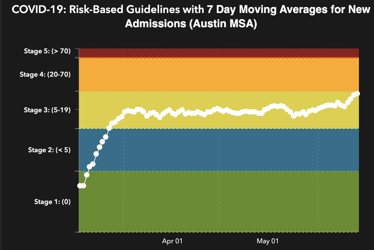 Austin hits 'stage 4' COVID-19 risk guidelines as hospitalizations rise