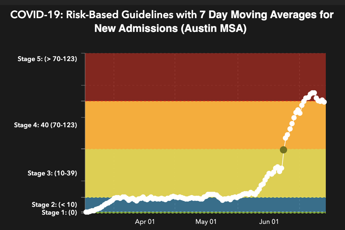 Is Austin flattening the COVID curve? Some signs are good, but experts urge caution.
