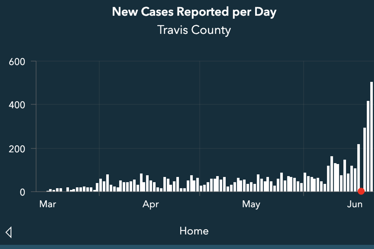 Travis County reports record-breaking 506 new COVID-19 cases after days of all-time highs