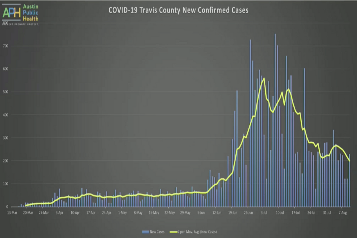 New COVID cases decline but more kids test positive, Austin's top health official says