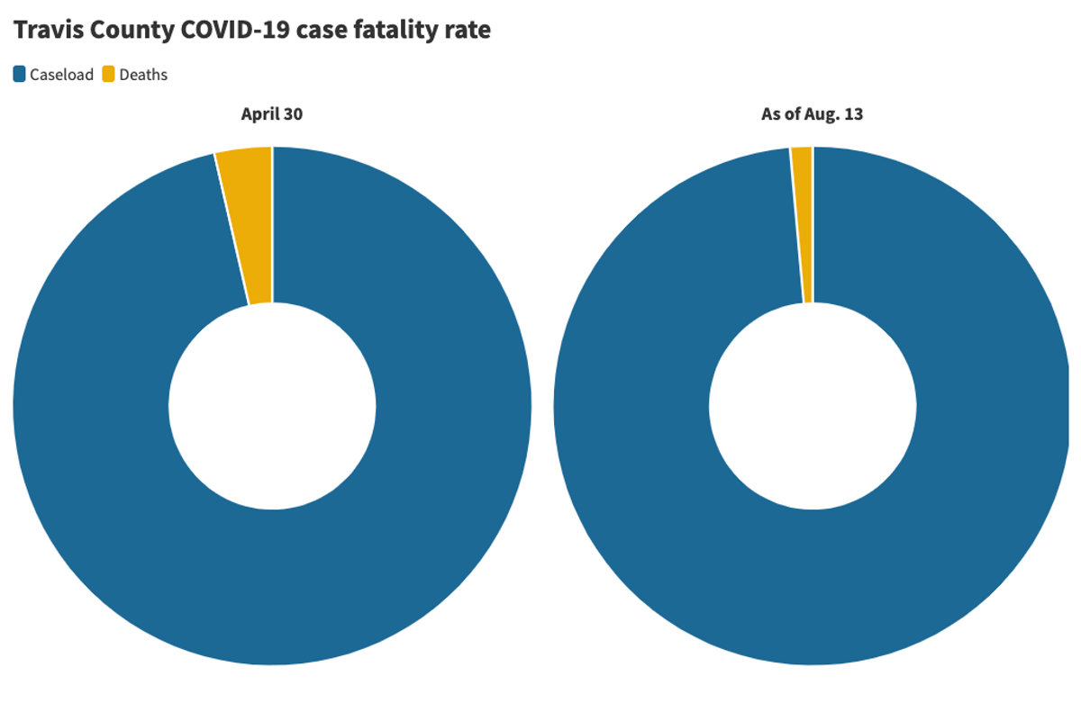Austin's COVID-19 fatality drops as treatment improves, testing expands, cases among young people rise