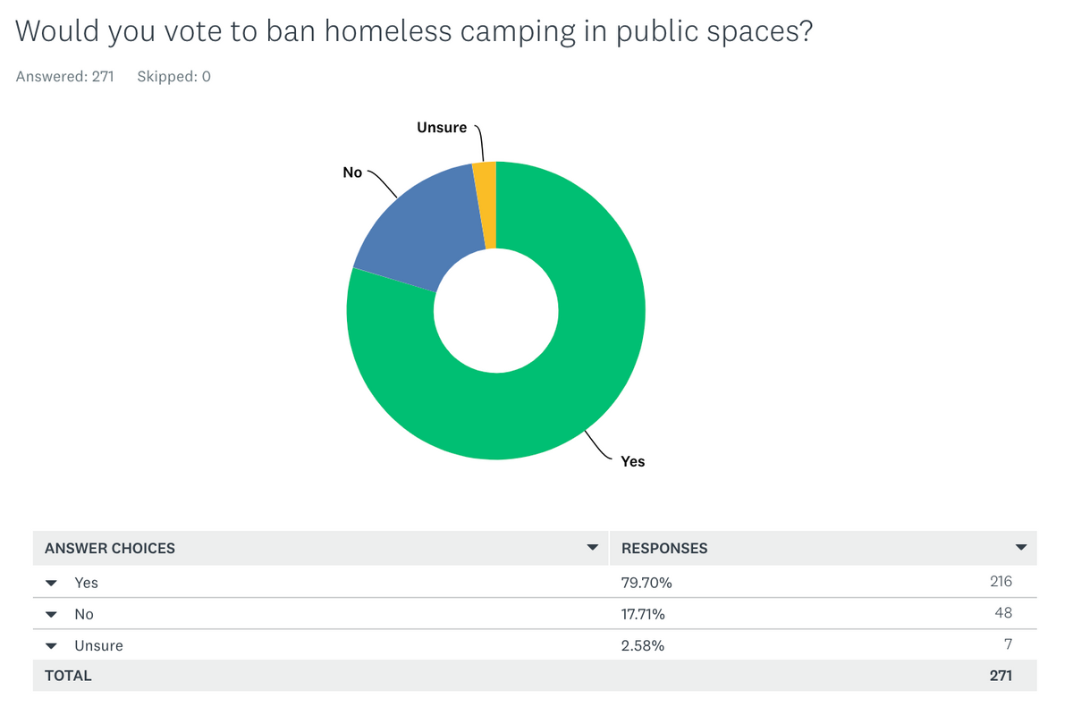 Reader poll results: Majority would vote for ban on homeless camps