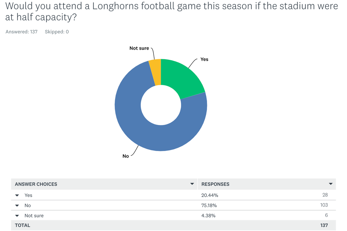 Poll results: Majority of readers would not attend a UT football game this fall