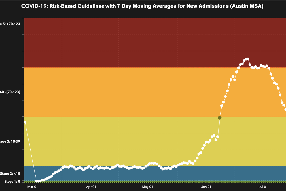 New coronavirus cases plateau in Austin after weeks of decline