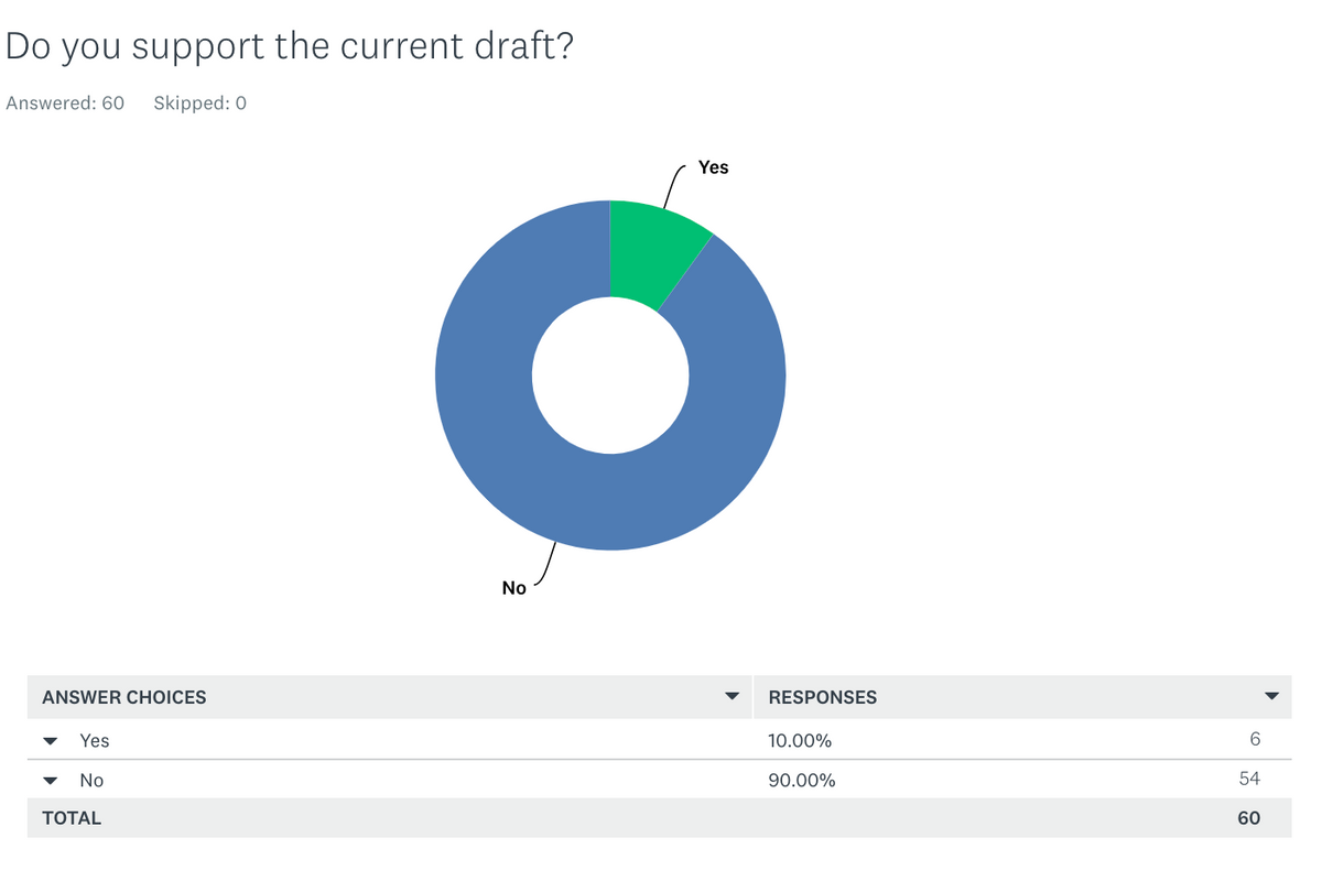 Poll results: Majority of readers do not support land use code rewrite