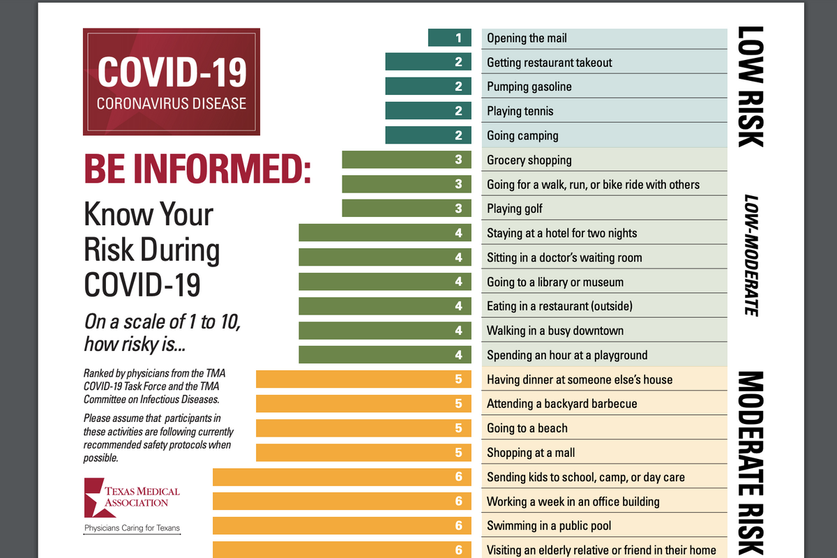 What's riskier: seeing a movie or air travel? Texas Medical Association chart provides answers