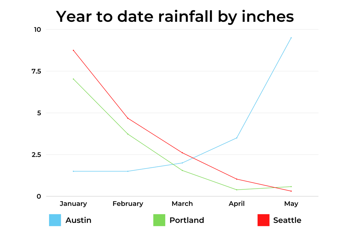 When it rains it pours: Austin catches more rainfall than gloomy Seattle