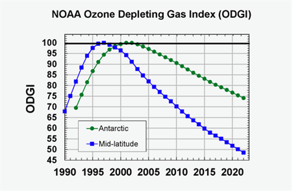 global warming