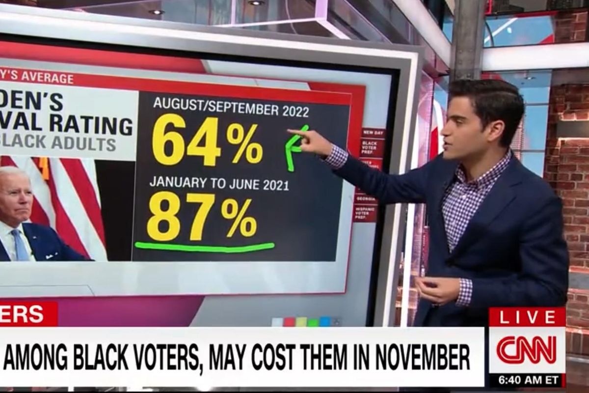CNN polling expert shows Dems are hemorrhaging support among black voters: 'That is a huge drop'