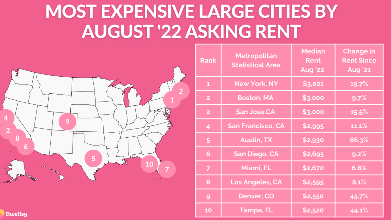 Austin rents nearly double in a year and are now in the top 5 nationwide