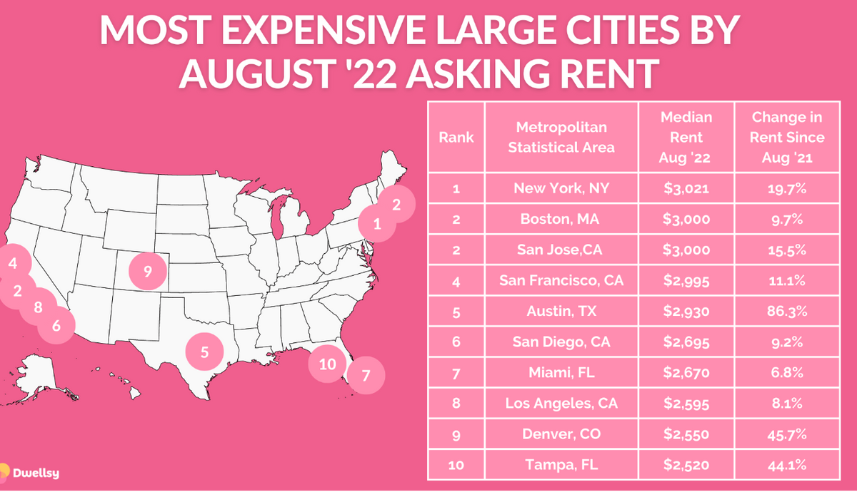 Austin rents nearly double in a year and are now in the top 5 nationwide