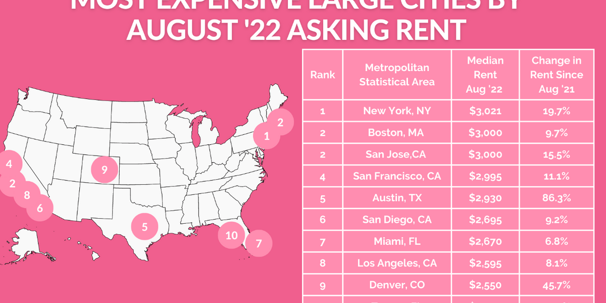 Austin rents nearly double in a year and are now in the top 5 nationwide Austin rents nearly double in a year and are now in the top 5 nationwide