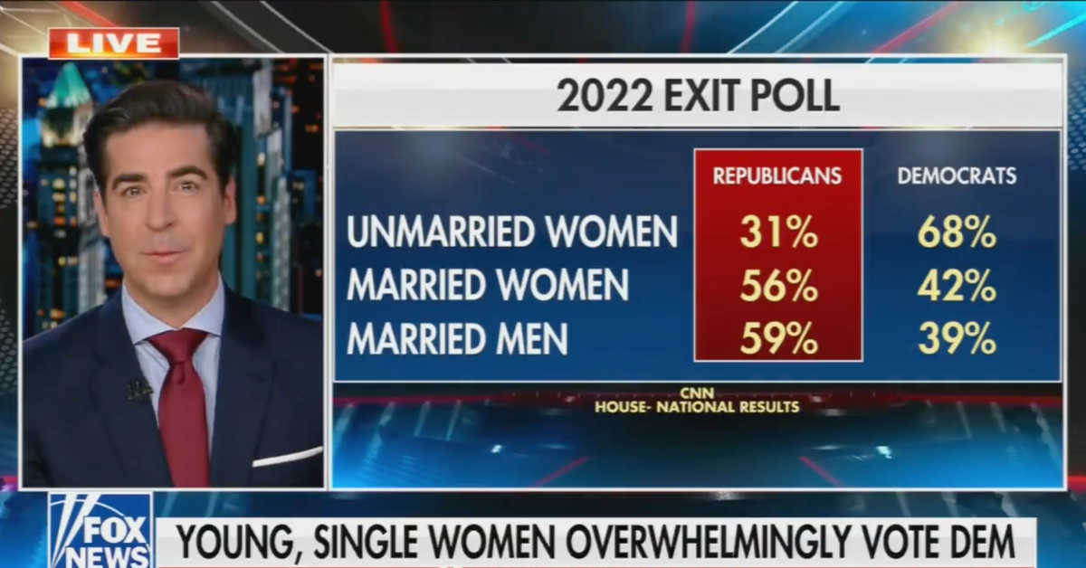 Screenshot of Jesse Watters analyzing midterm exit polls on Fox News