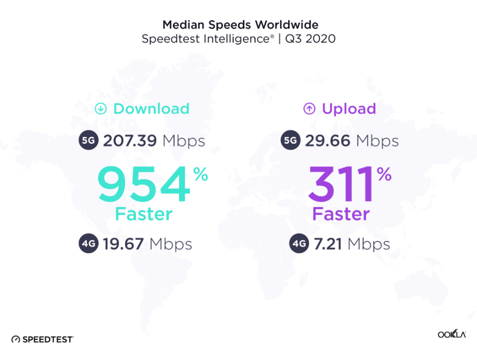 a chart showing media speeds worldwide of internet