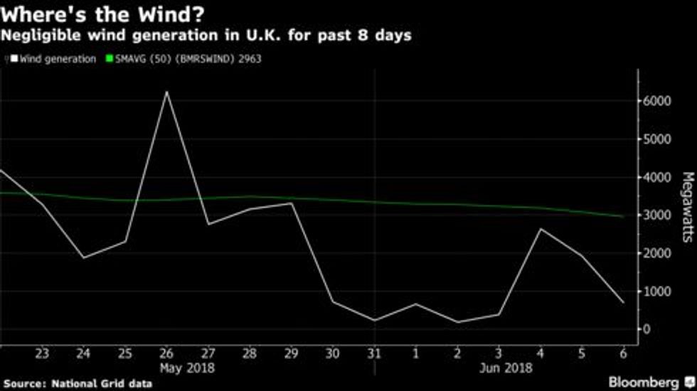 Britain has gone nine days without wind power