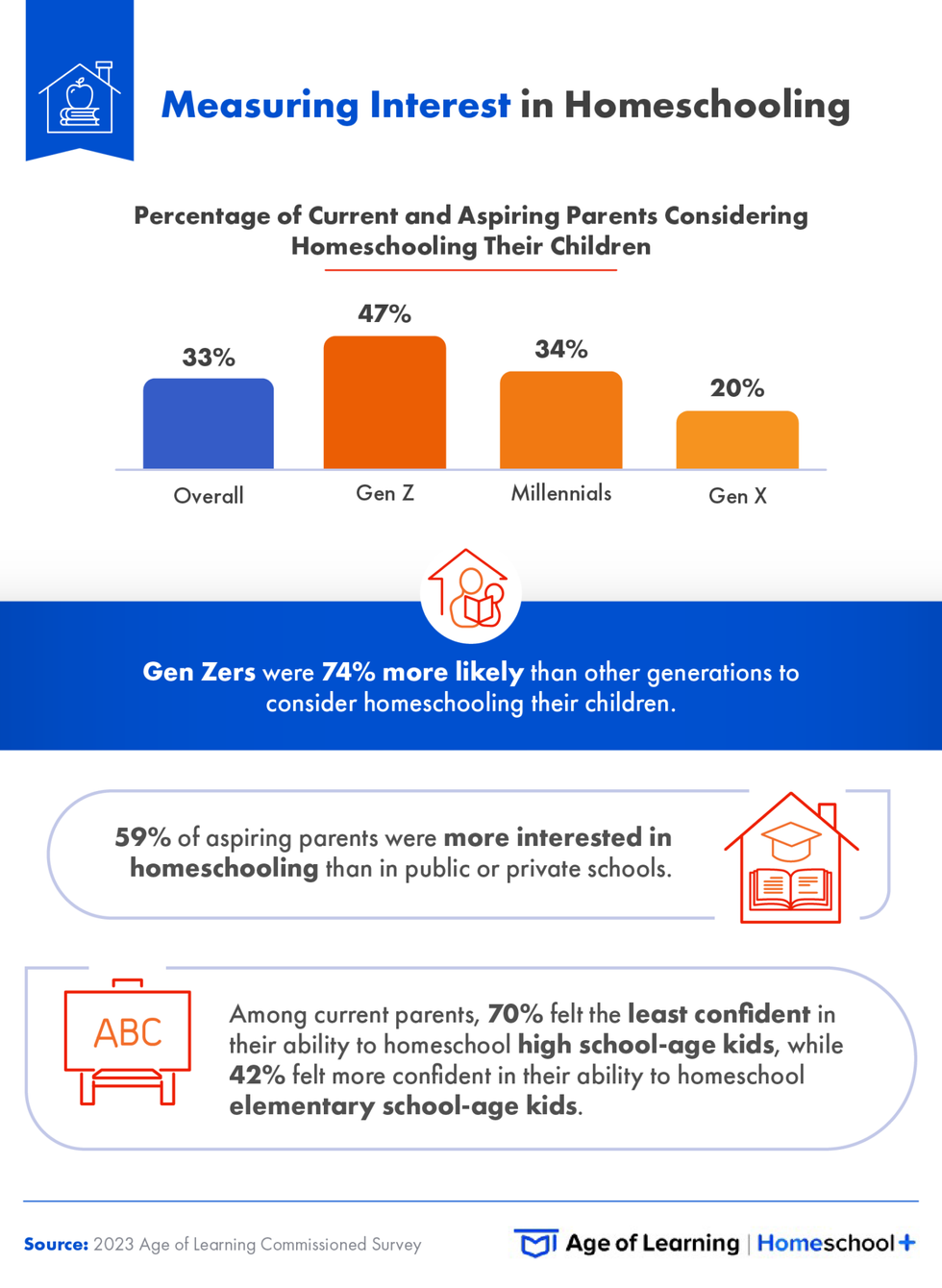 Statistics about homeschooling interest from Age of learning survey