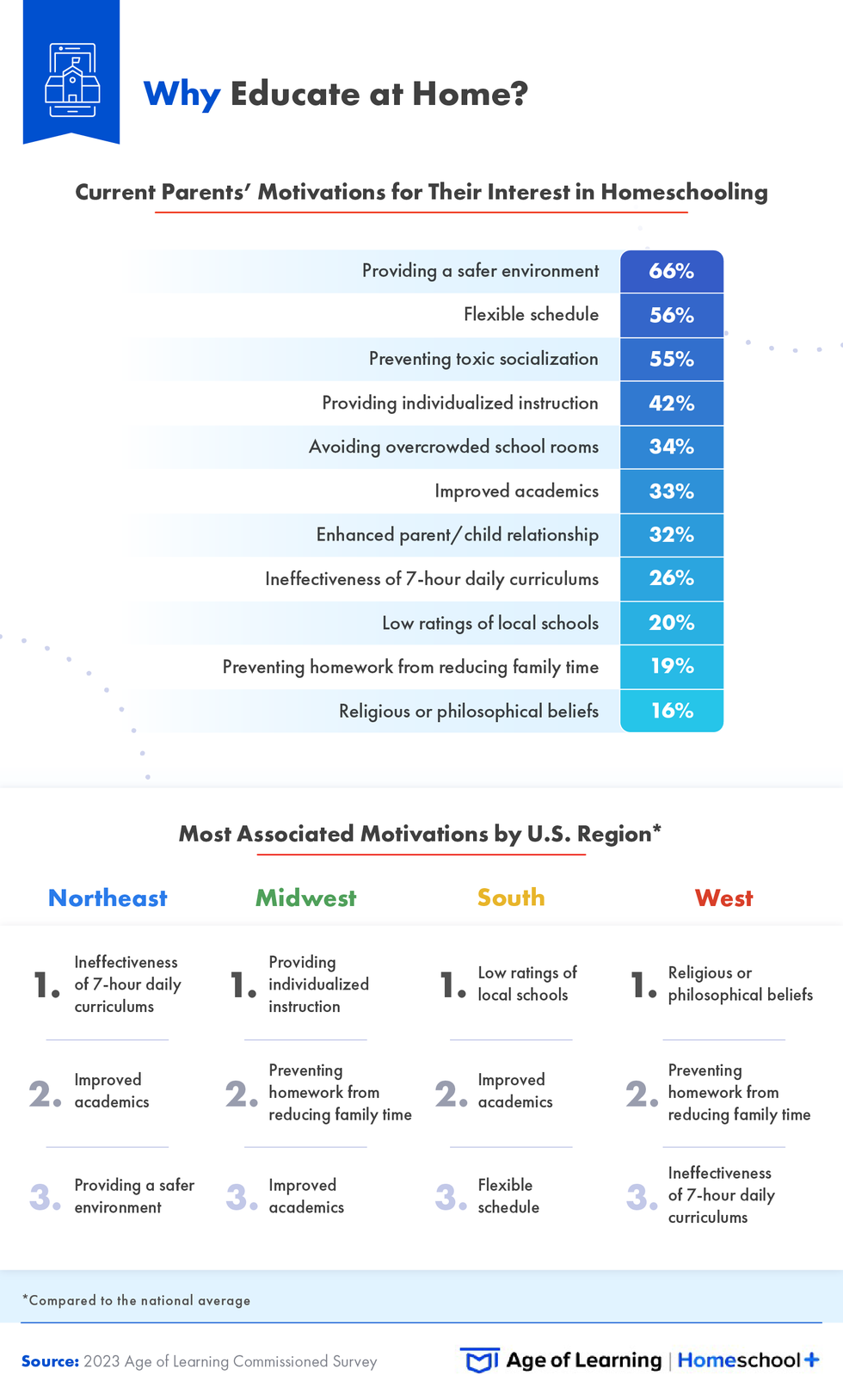 Motivations for homeschooling by region