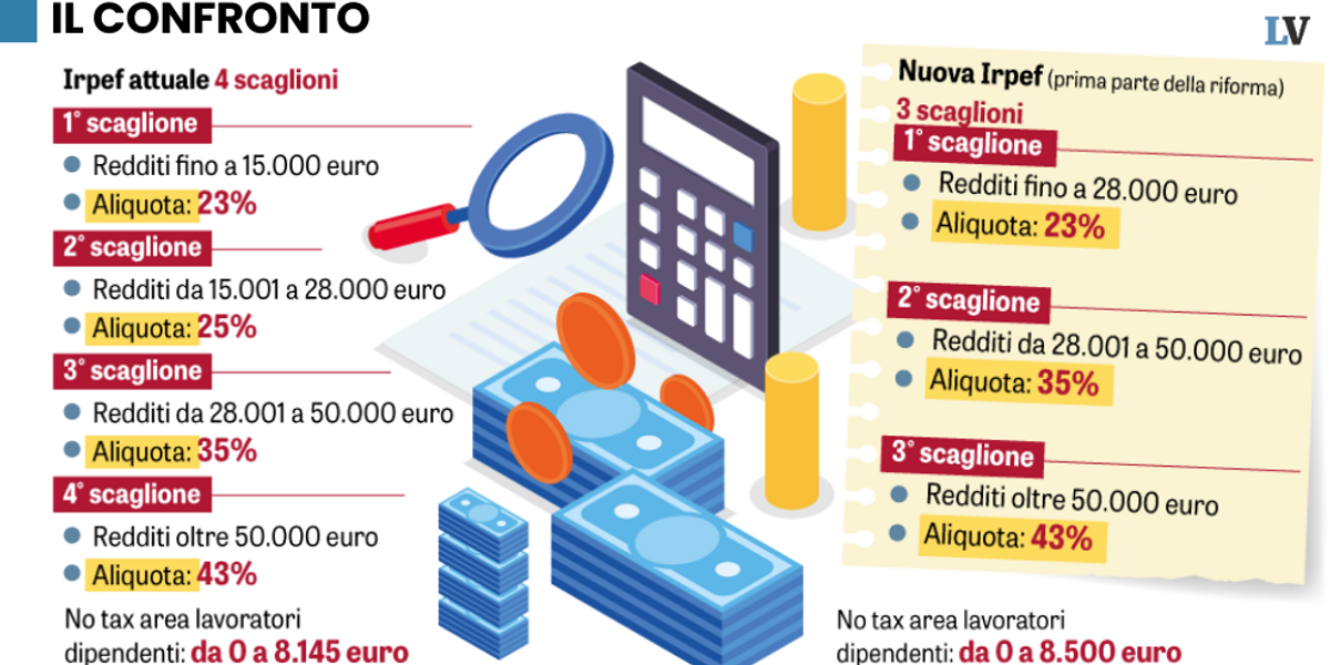 Manovra da 20 miliardi in cdm. Primi passi verso la svolta fiscale La