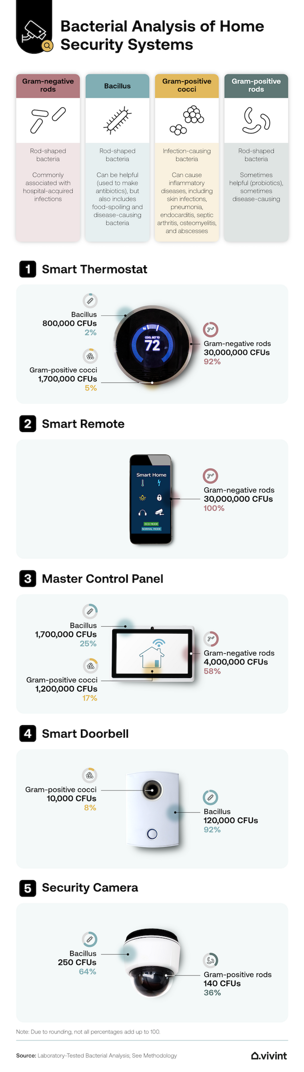 an nfographic showing five top smart devices that attract germs.