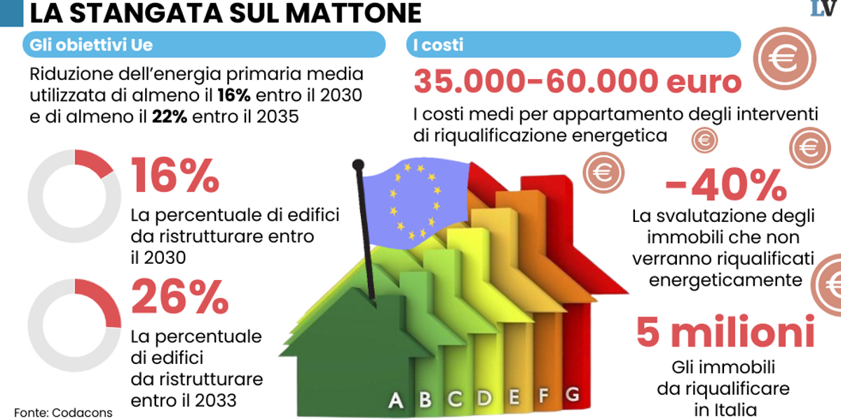 La direttiva di Bruxelles sul mattone green ci porterà a un nuovo Stato di polizia