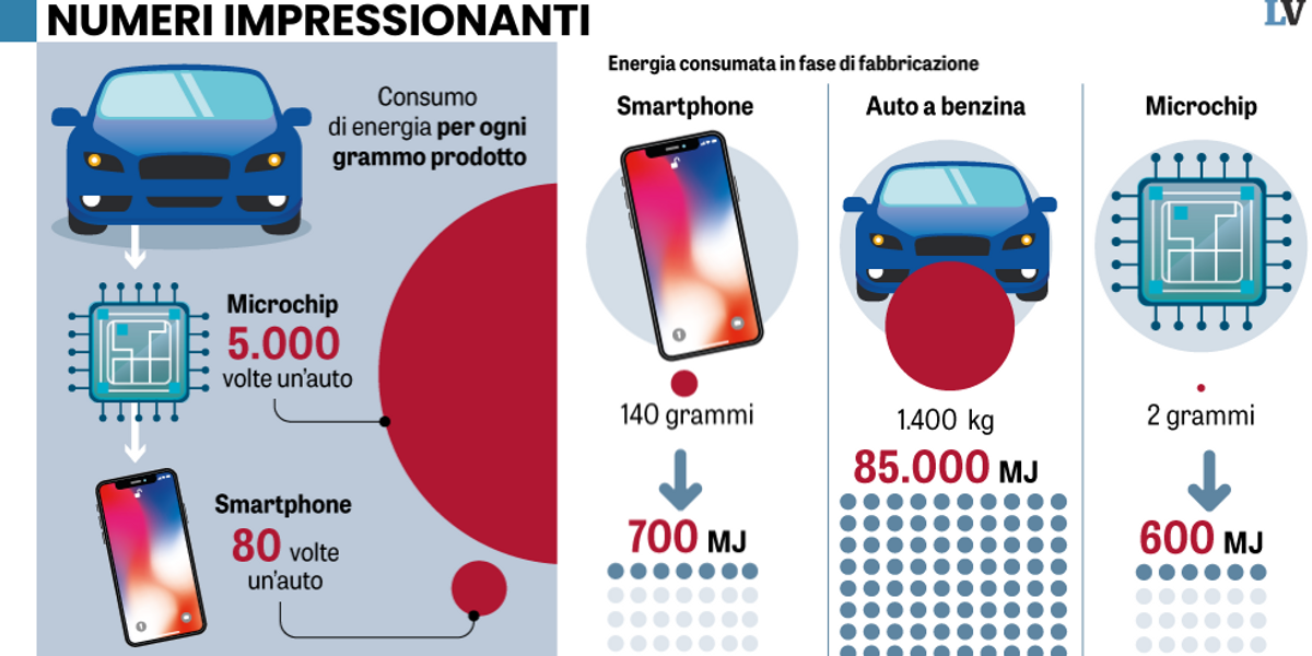 Lo smartphone mangia più energia di un’auto