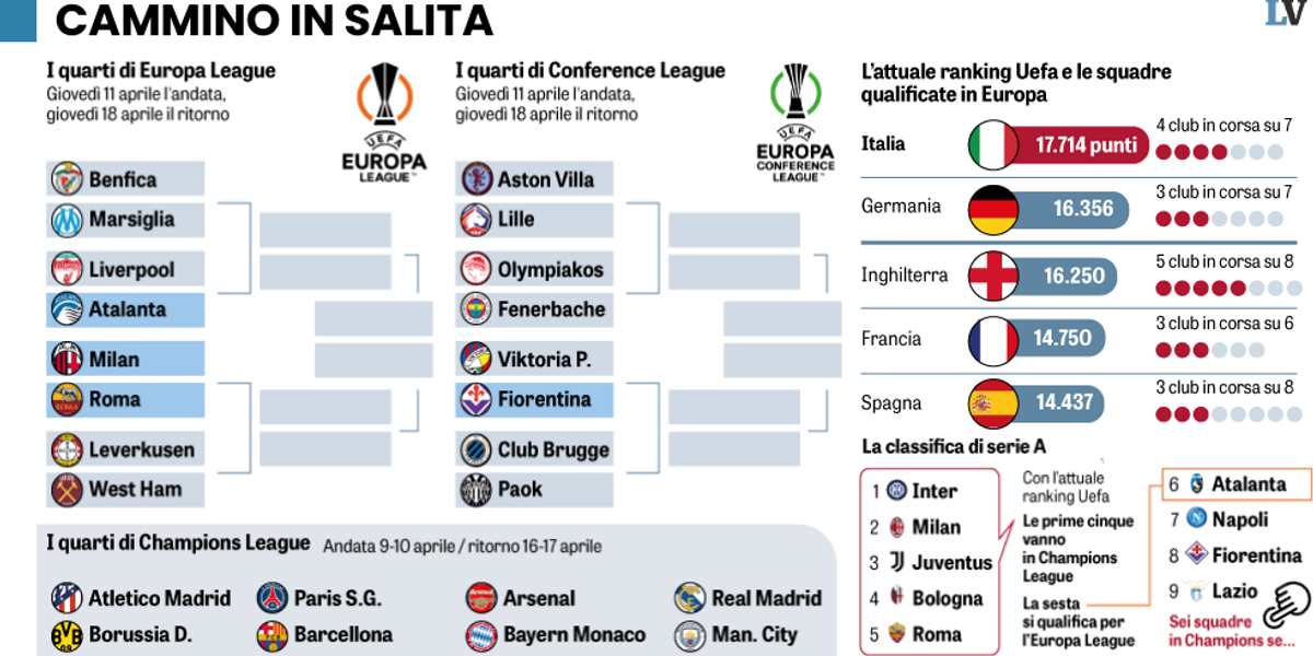 Il quintetto italiano in Champions è a rischio