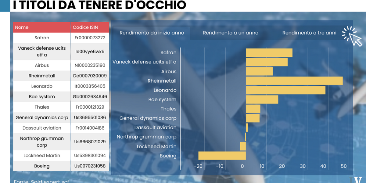 Periodo d’oro di Difesa e aerospazio. Dodici prodotti su cui scommettere