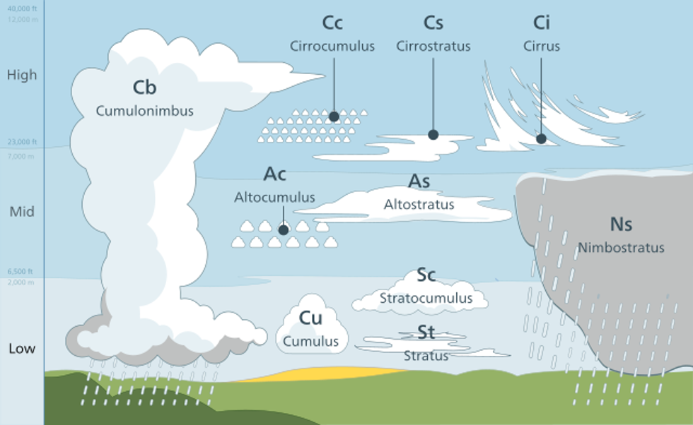 chart showing different kinds of clouds