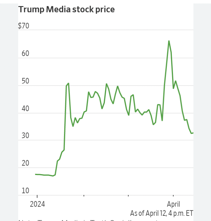 How Selling More DJT Stock Makes Trump Richer -- And Shareholders Poorer