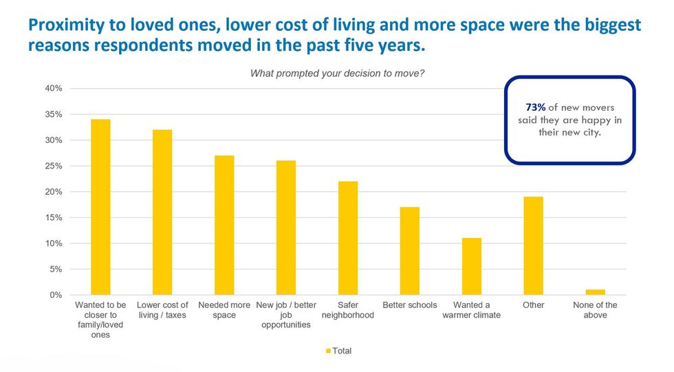 Yellow bar graph showcasing decisions to move.