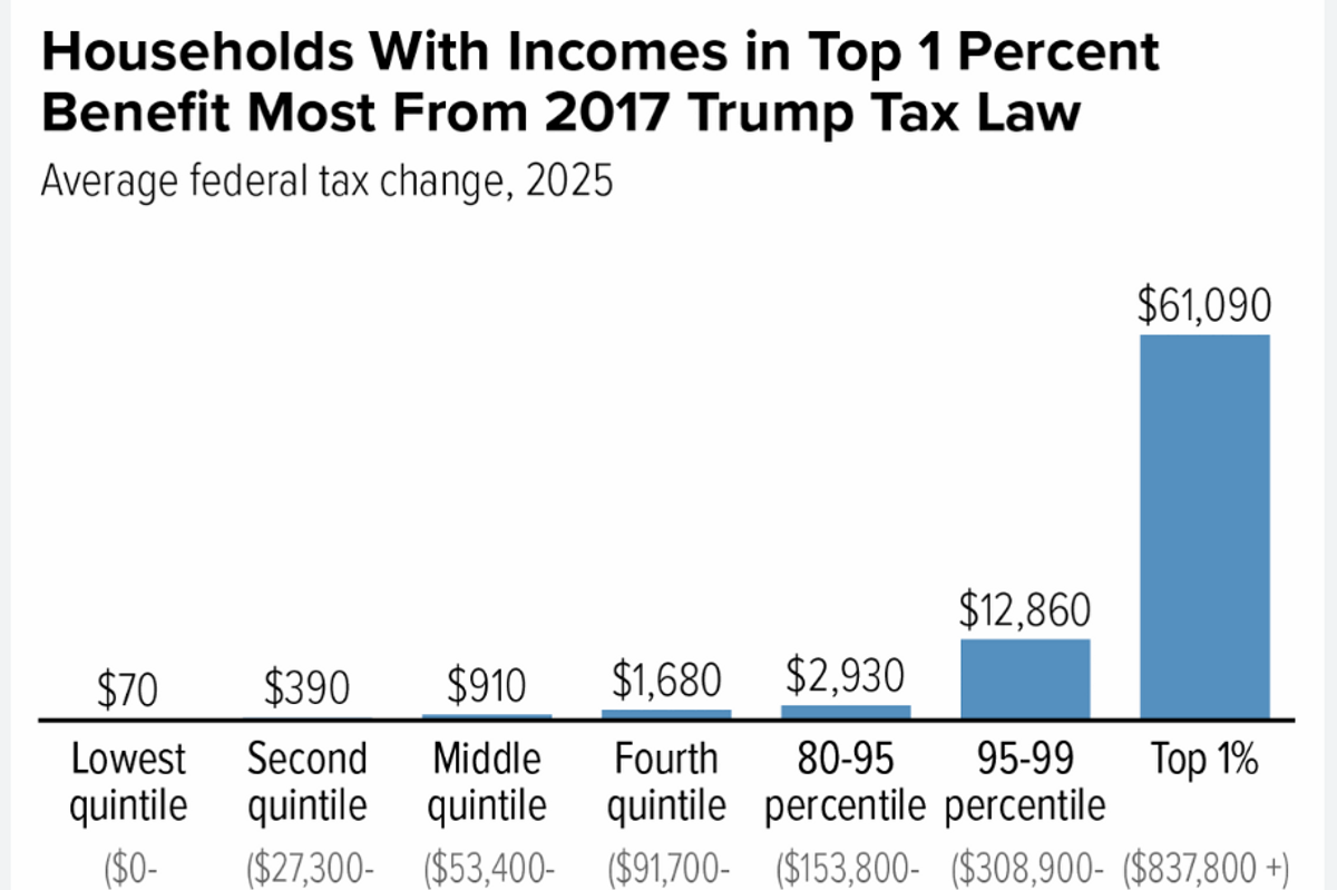 What Will Trump Tax Cuts Really Cost? Double The Estimate