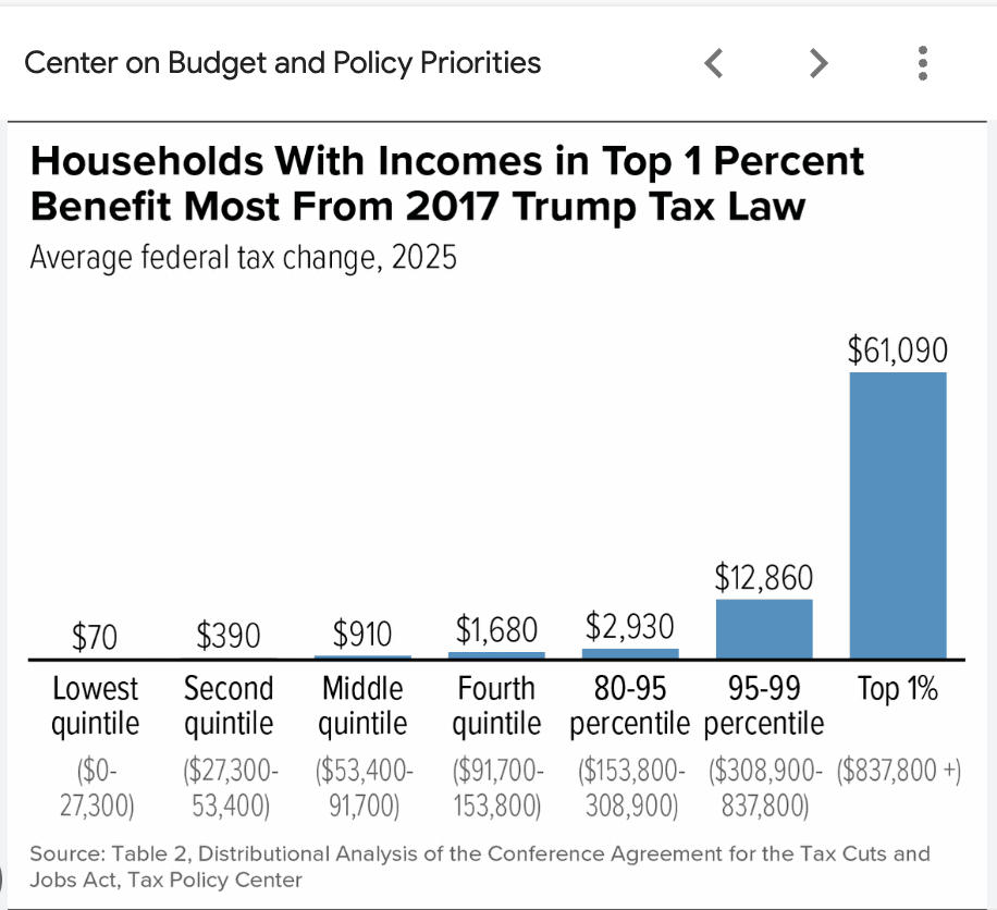What Will Trump Tax Cuts Really Cost? Double The Estimate