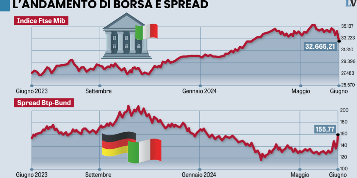 Falso allarme sulla Borsa in calo. Italia in salute punita dai mercati