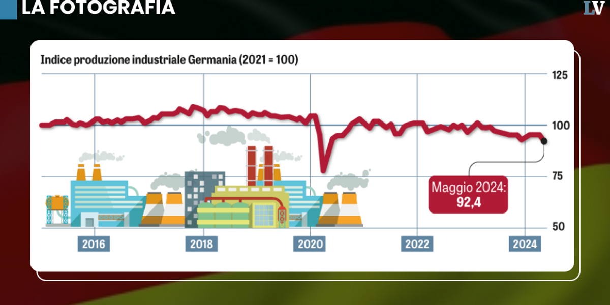 La locomotiva tedesca deraglia: produzione industriale a picco