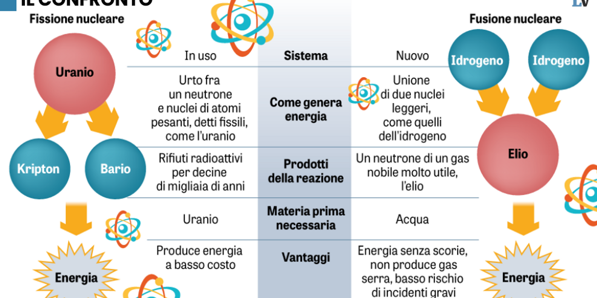 L’Italia mette l’atomo nel piano energetico e punta sulla fusione