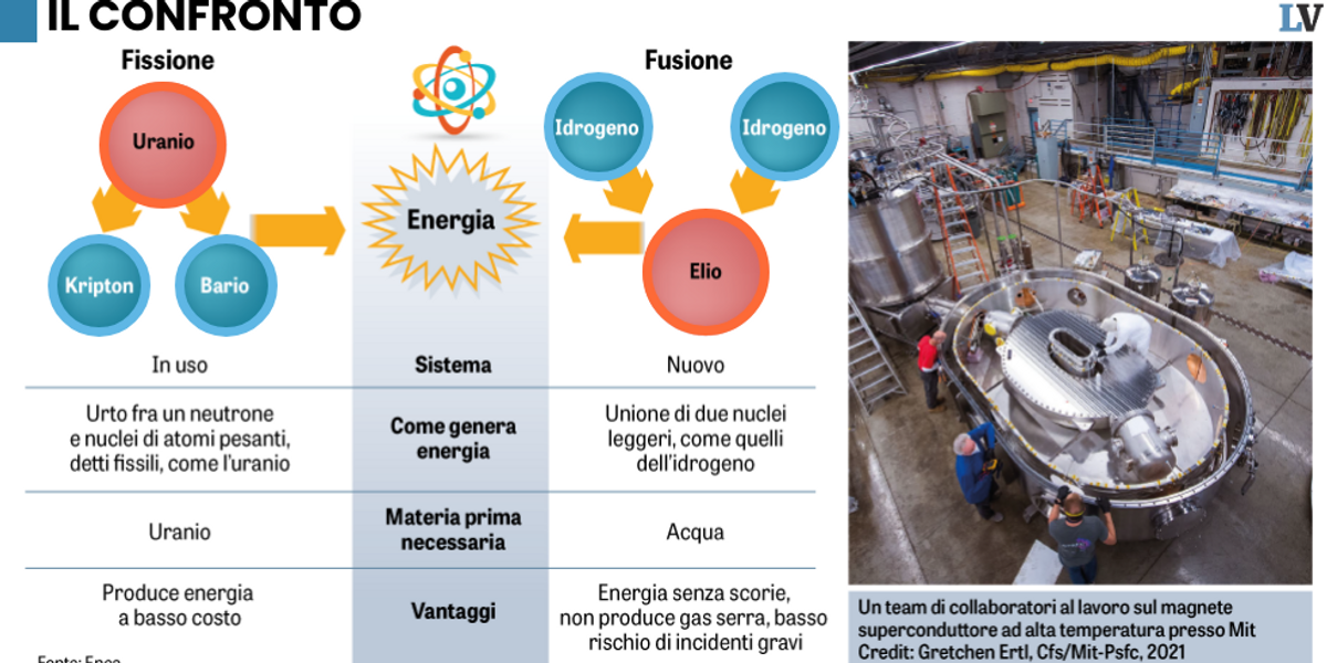 Energia fusione da Laverita.info